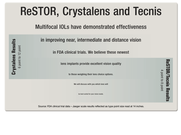 The image displays a poster with text that reads Restor, followed by a list of words including Crystals and Technis and a subtitle stating, Multi-focal IOLs have demonstrated effectiveness in improving near, intermediate and distance vision. Below this, there is information about clinical trials and a statement about the quality of the product. The poster also includes a graphical representation of a lens with the text Crystalline above it.